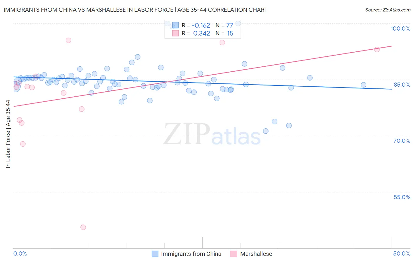 Immigrants from China vs Marshallese In Labor Force | Age 35-44
