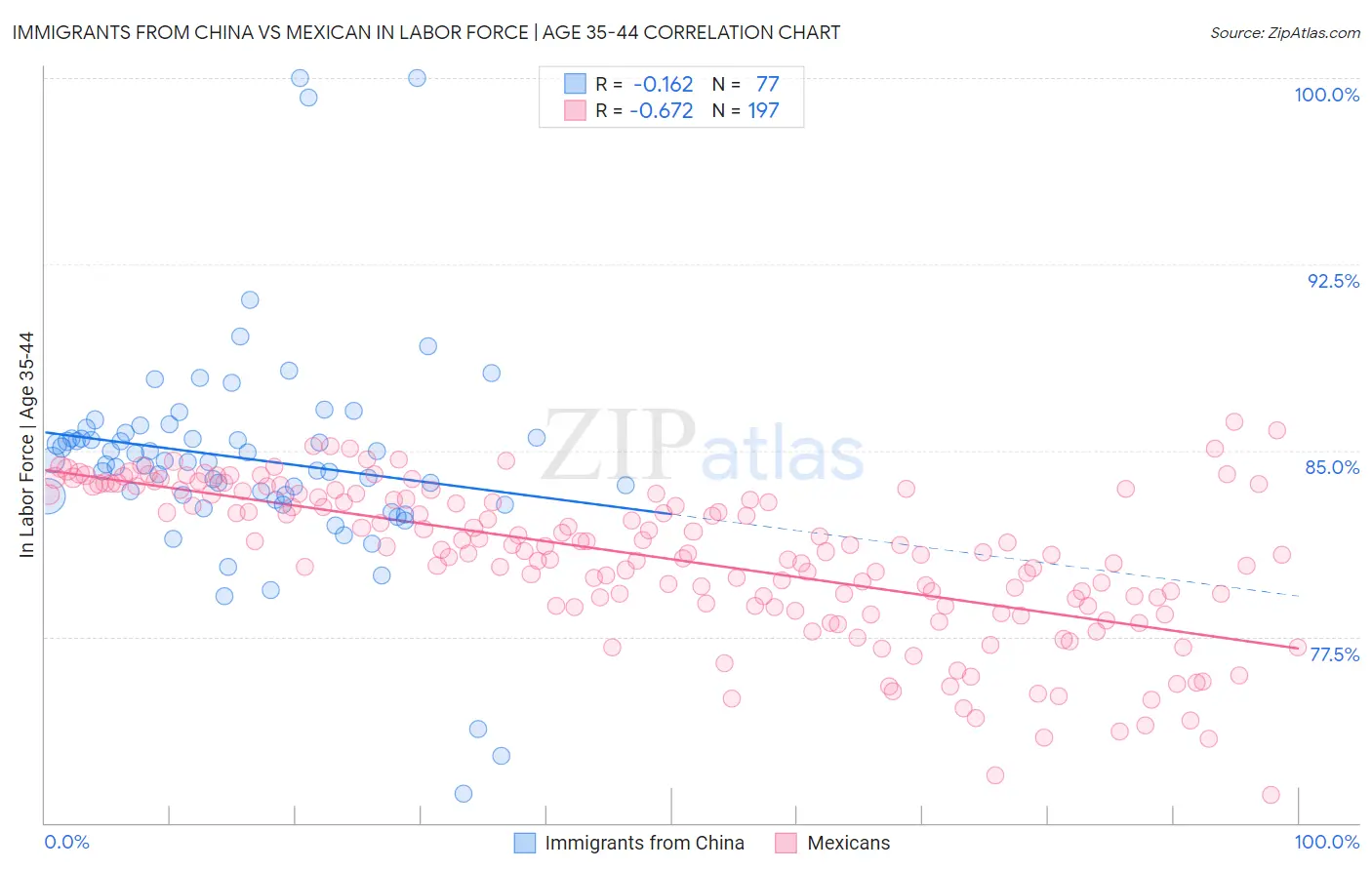 Immigrants from China vs Mexican In Labor Force | Age 35-44