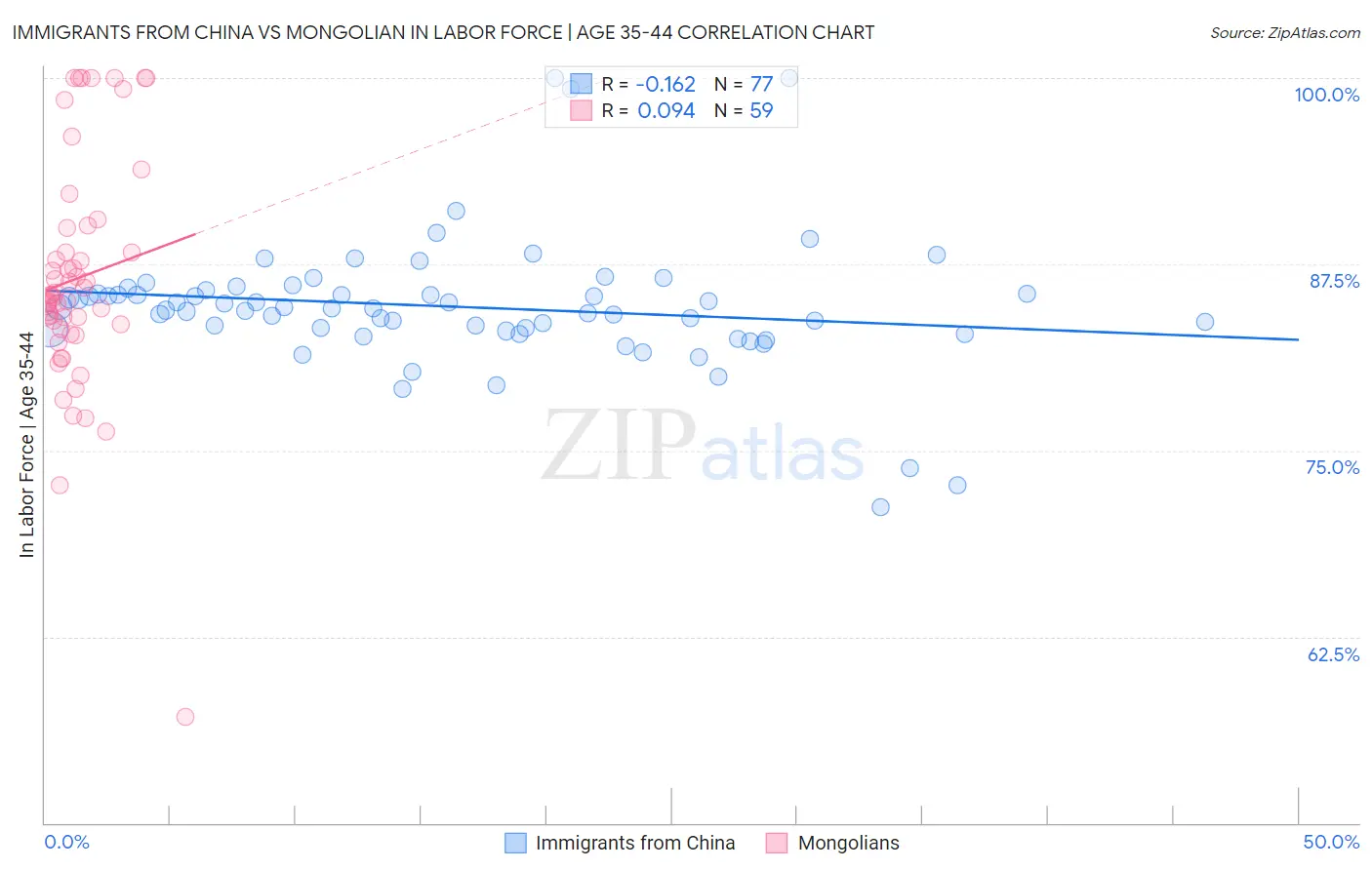 Immigrants from China vs Mongolian In Labor Force | Age 35-44