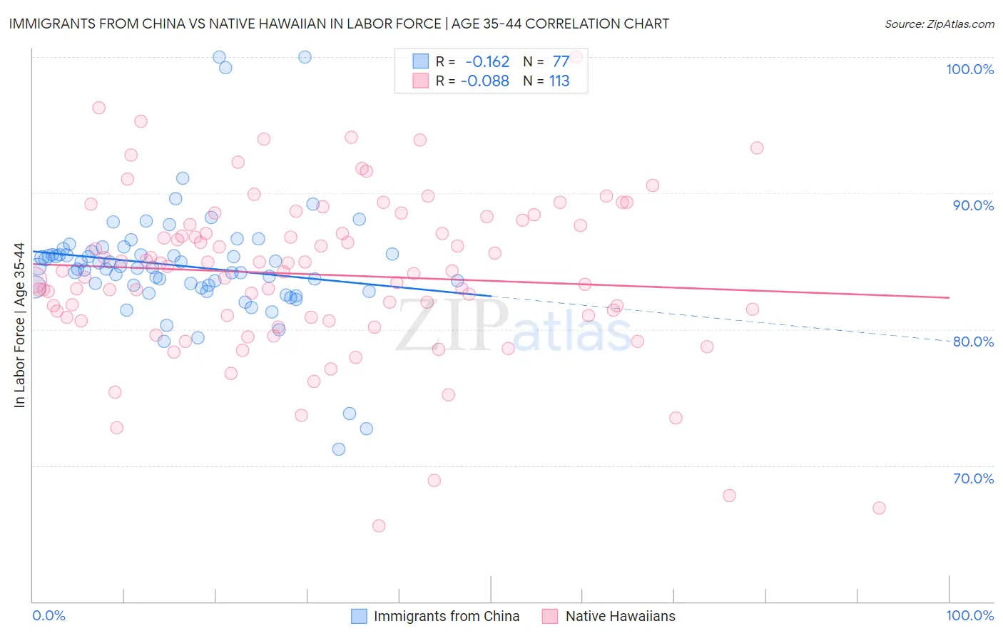 Immigrants from China vs Native Hawaiian In Labor Force | Age 35-44