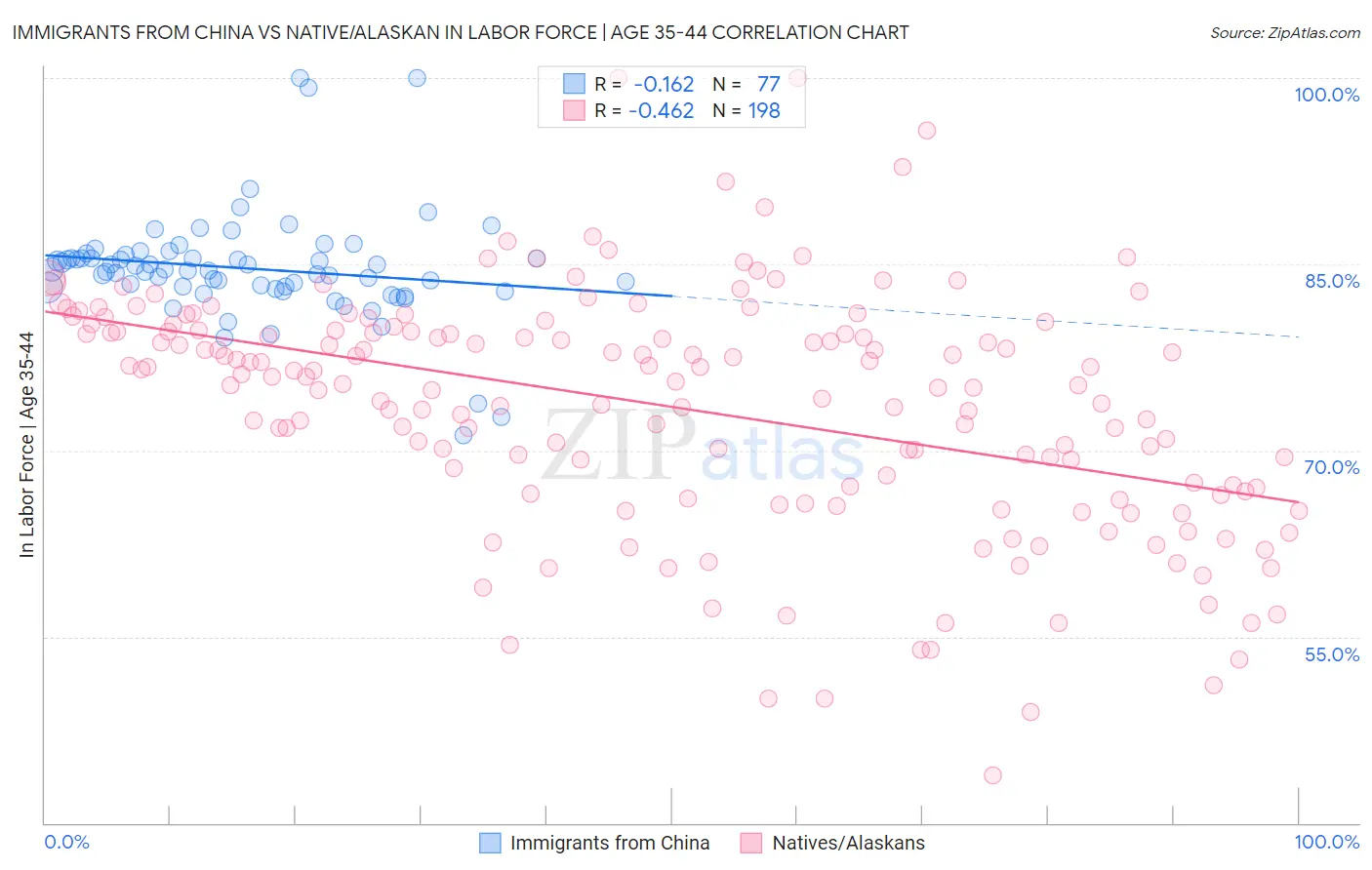 Immigrants from China vs Native/Alaskan In Labor Force | Age 35-44
