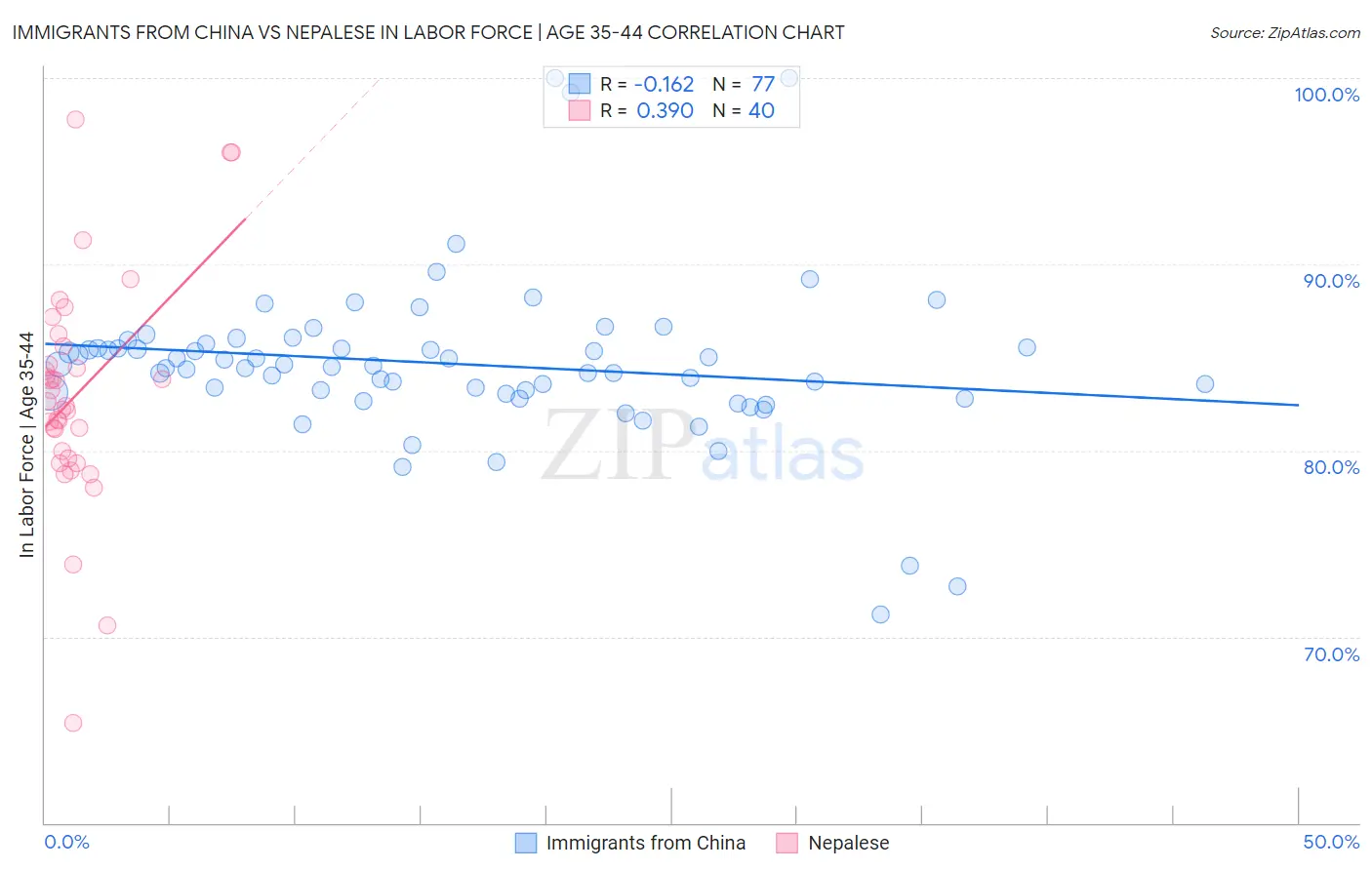 Immigrants from China vs Nepalese In Labor Force | Age 35-44