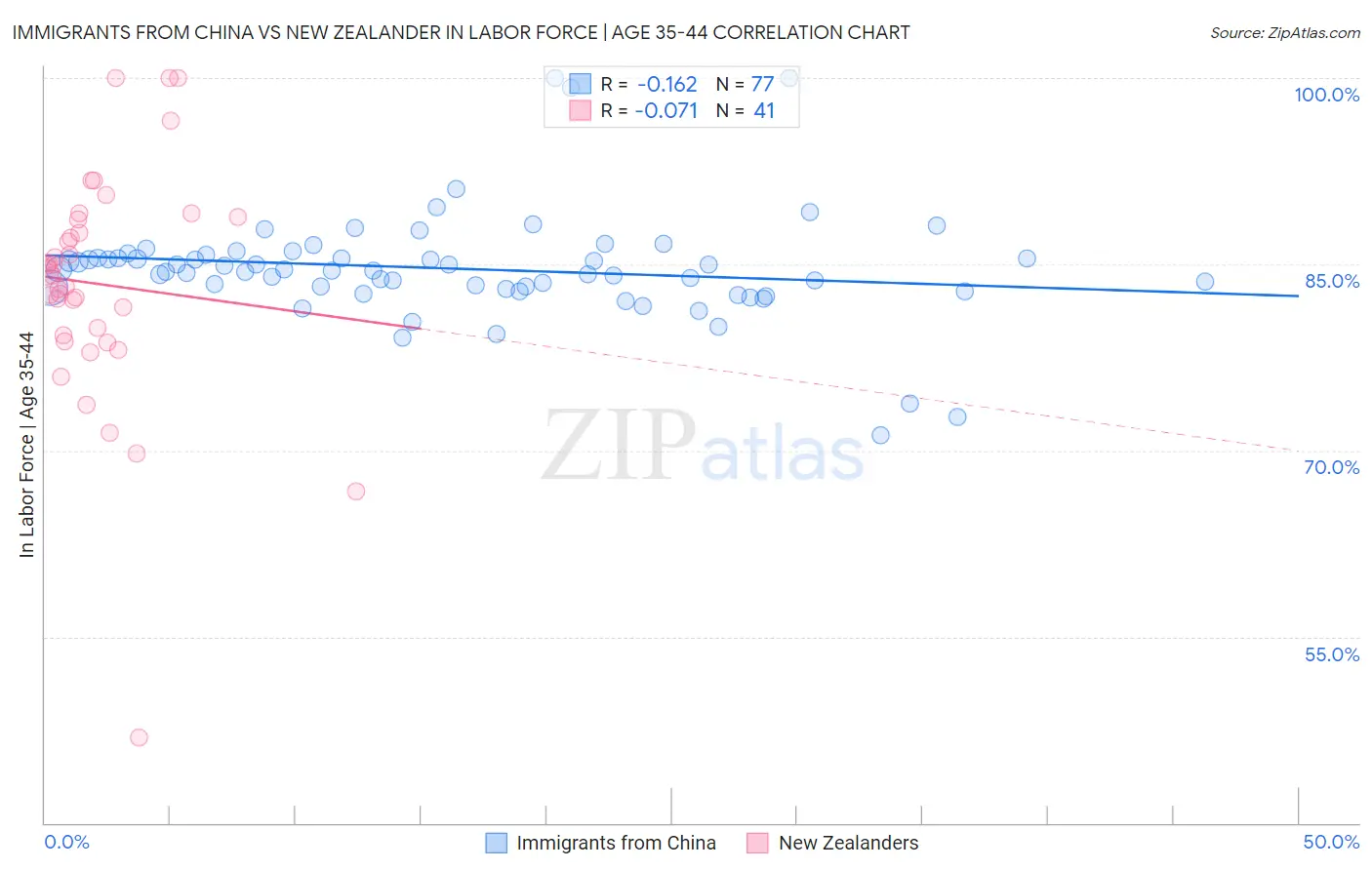 Immigrants from China vs New Zealander In Labor Force | Age 35-44