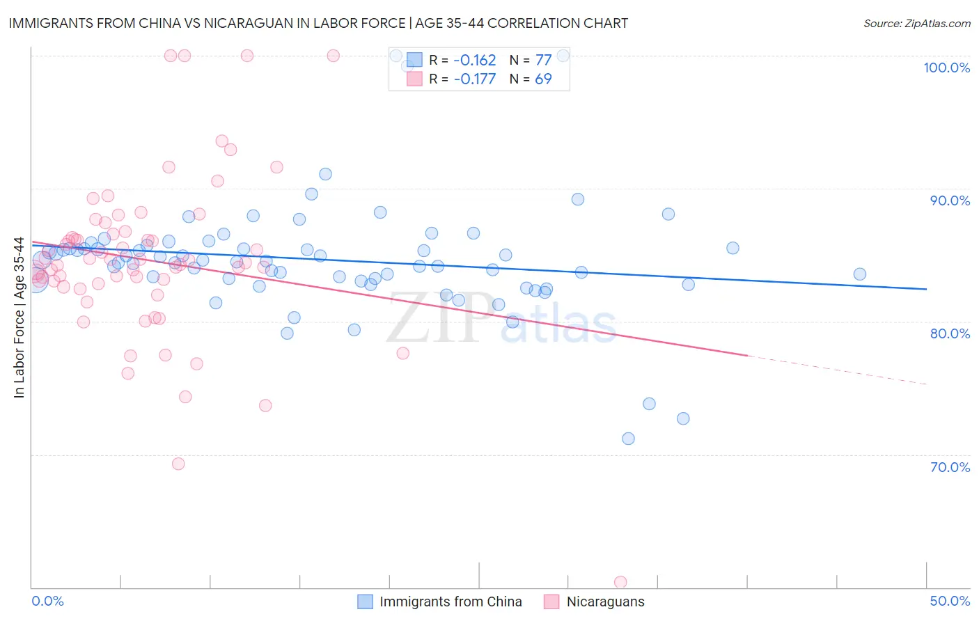 Immigrants from China vs Nicaraguan In Labor Force | Age 35-44