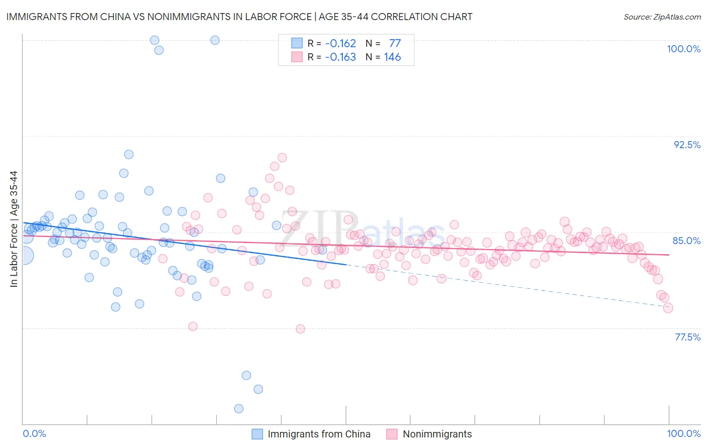 Immigrants from China vs Nonimmigrants In Labor Force | Age 35-44