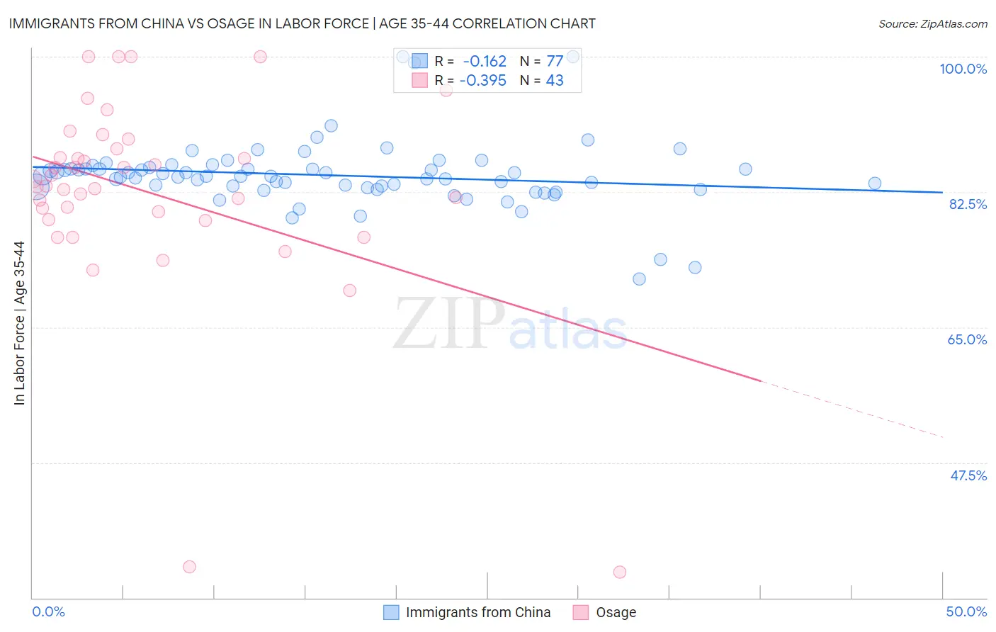 Immigrants from China vs Osage In Labor Force | Age 35-44