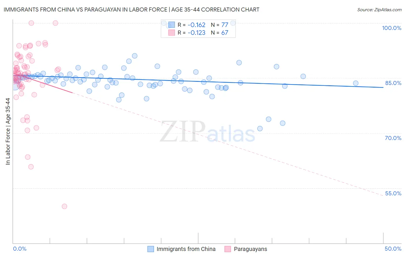 Immigrants from China vs Paraguayan In Labor Force | Age 35-44