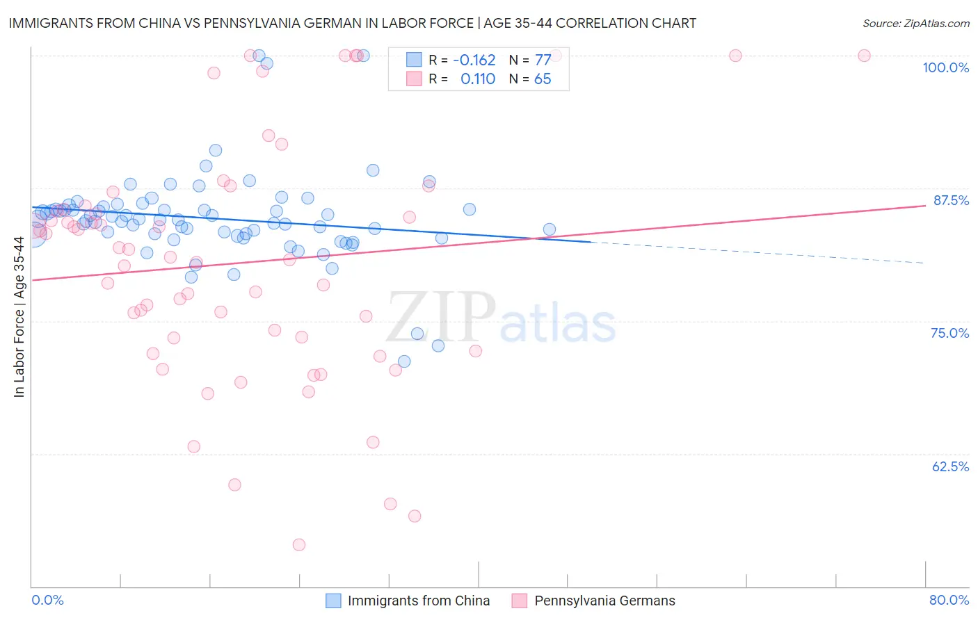 Immigrants from China vs Pennsylvania German In Labor Force | Age 35-44