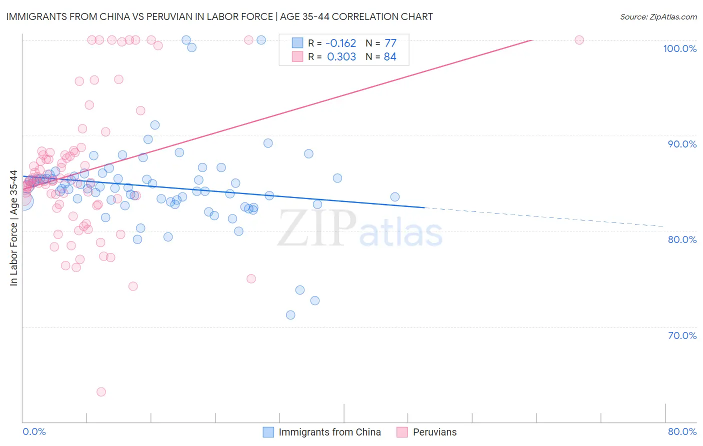 Immigrants from China vs Peruvian In Labor Force | Age 35-44
