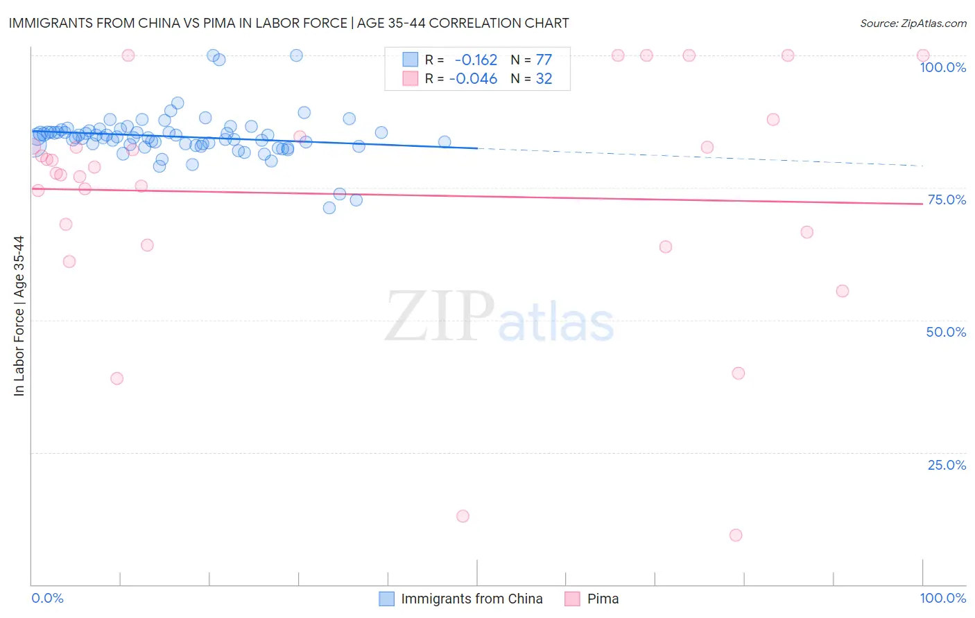 Immigrants from China vs Pima In Labor Force | Age 35-44