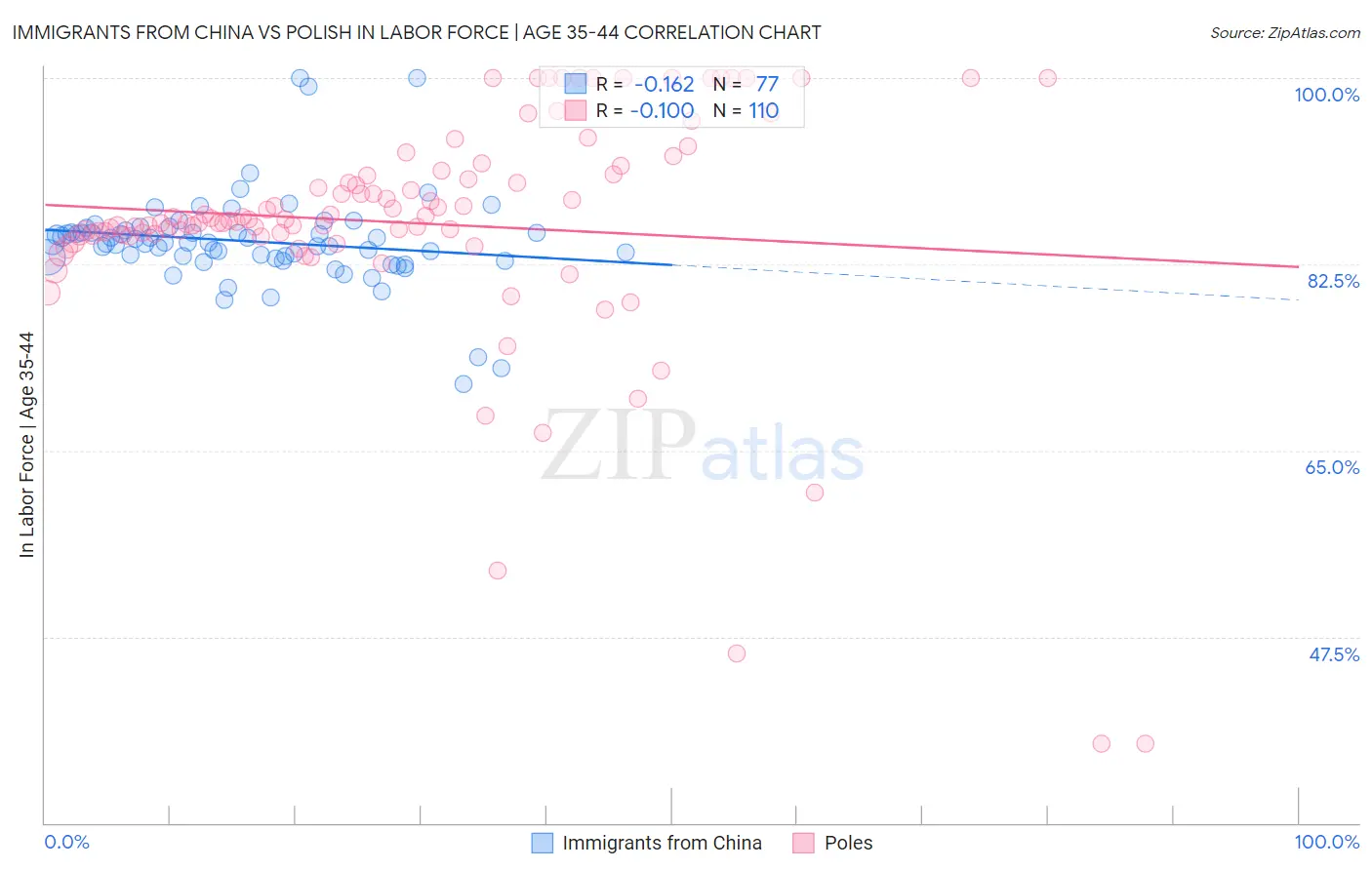 Immigrants from China vs Polish In Labor Force | Age 35-44