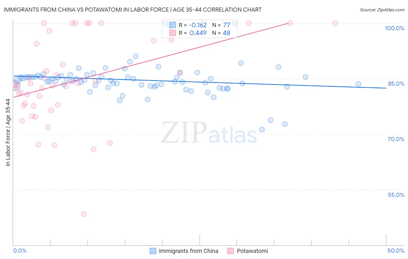 Immigrants from China vs Potawatomi In Labor Force | Age 35-44
