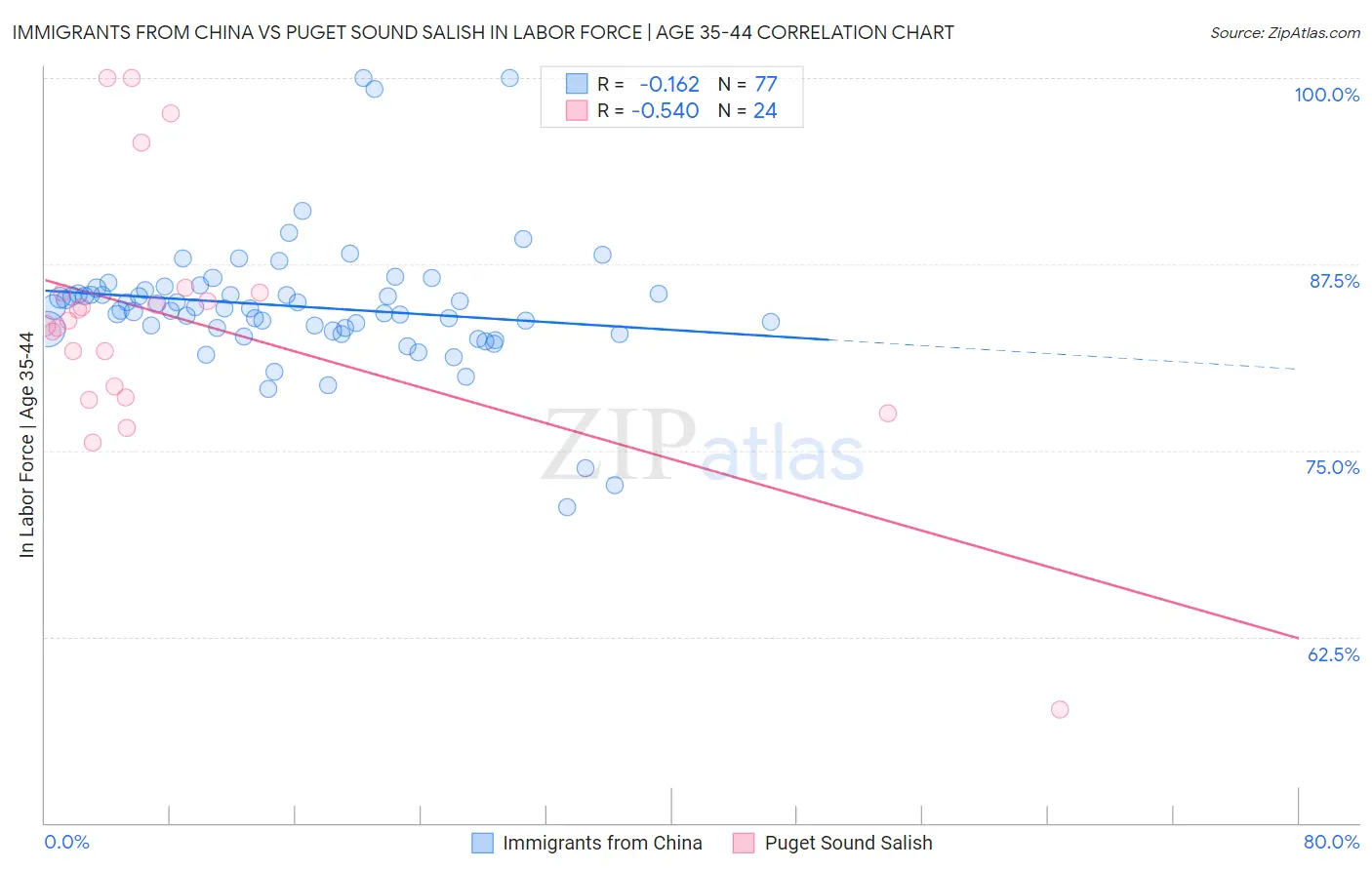 Immigrants from China vs Puget Sound Salish In Labor Force | Age 35-44