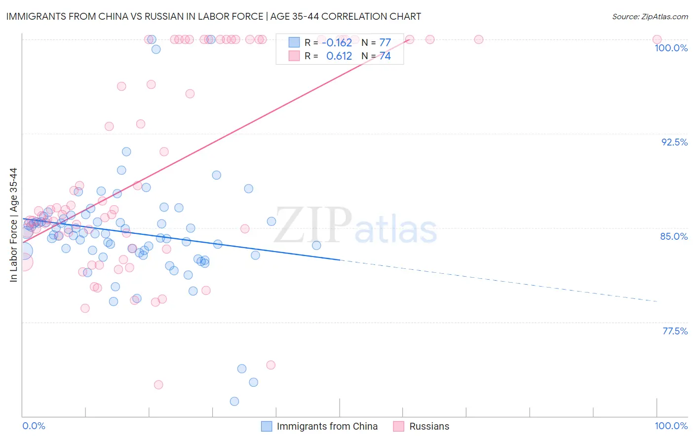 Immigrants from China vs Russian In Labor Force | Age 35-44