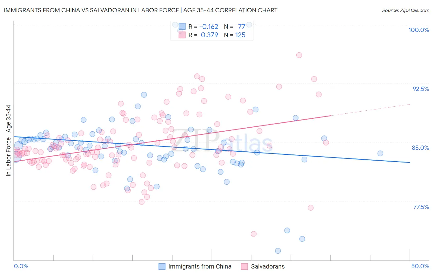 Immigrants from China vs Salvadoran In Labor Force | Age 35-44