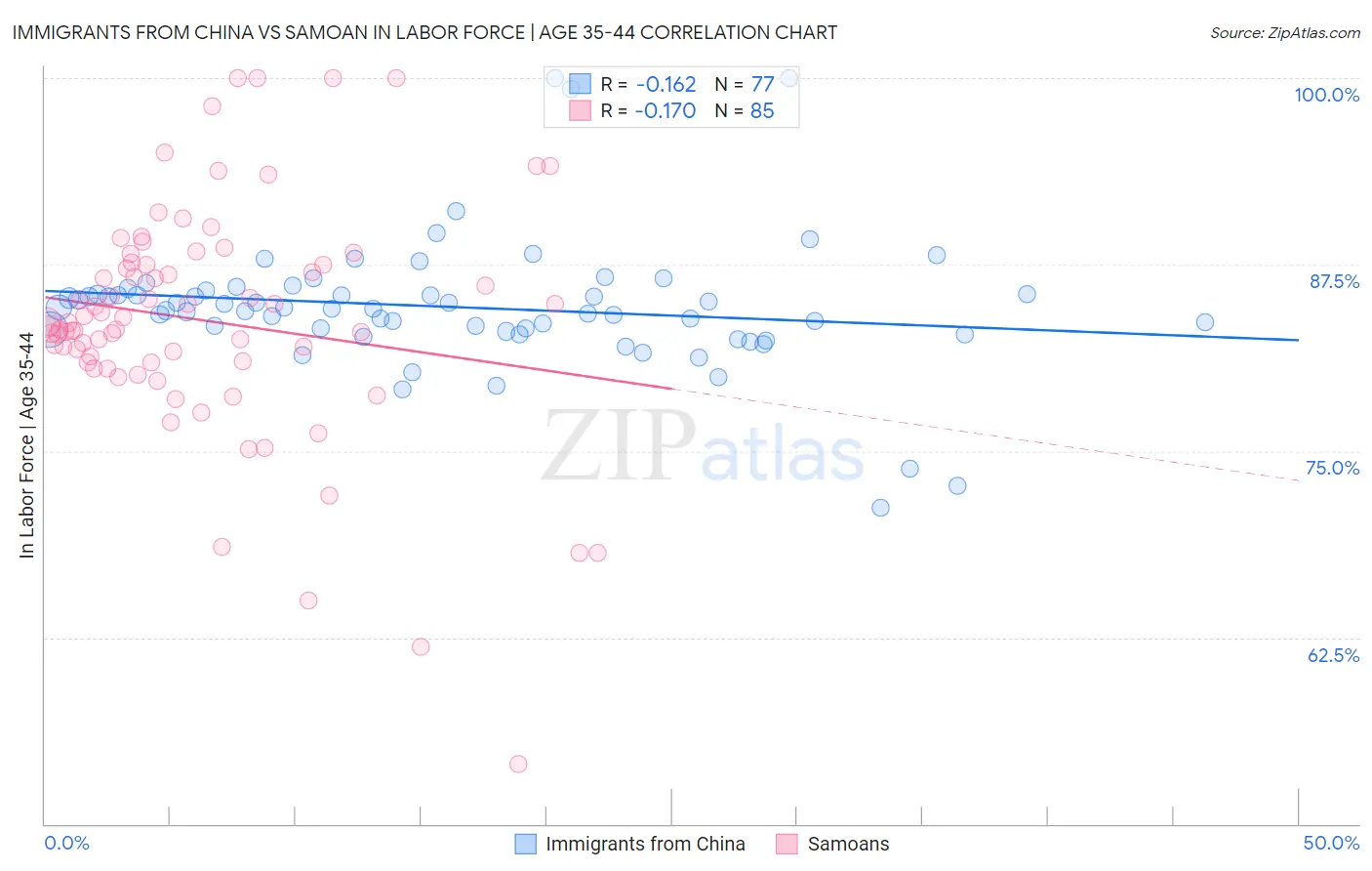 Immigrants from China vs Samoan In Labor Force | Age 35-44