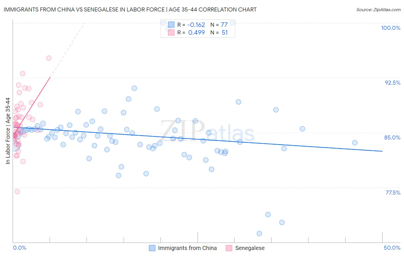 Immigrants from China vs Senegalese In Labor Force | Age 35-44
