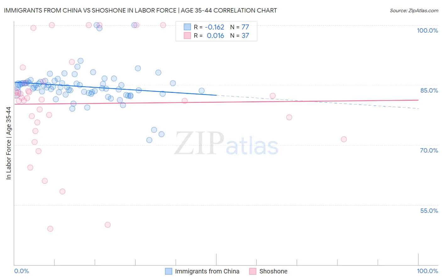 Immigrants from China vs Shoshone In Labor Force | Age 35-44