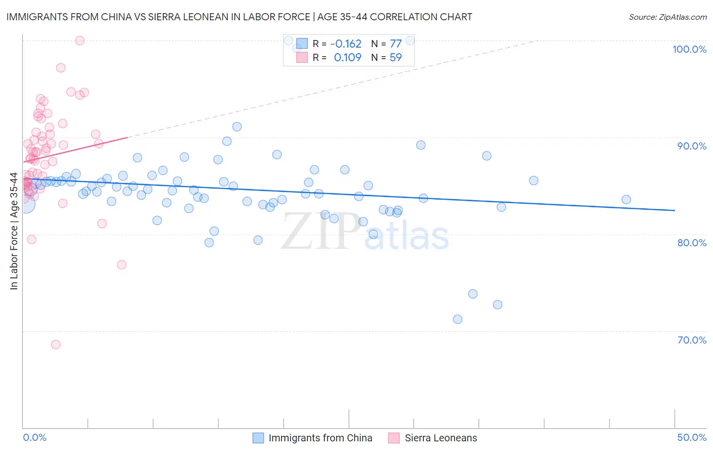 Immigrants from China vs Sierra Leonean In Labor Force | Age 35-44