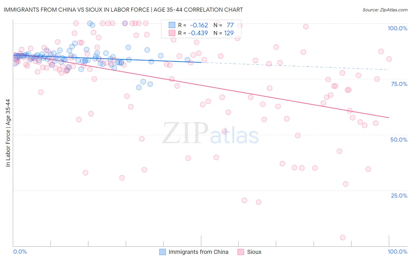 Immigrants from China vs Sioux In Labor Force | Age 35-44