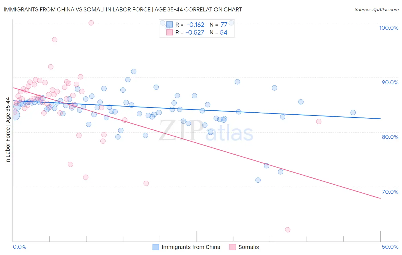 Immigrants from China vs Somali In Labor Force | Age 35-44
