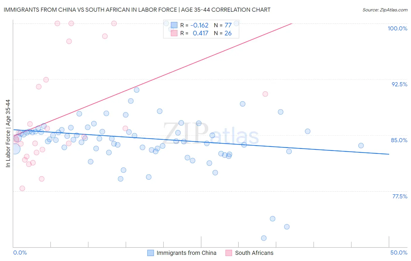 Immigrants from China vs South African In Labor Force | Age 35-44