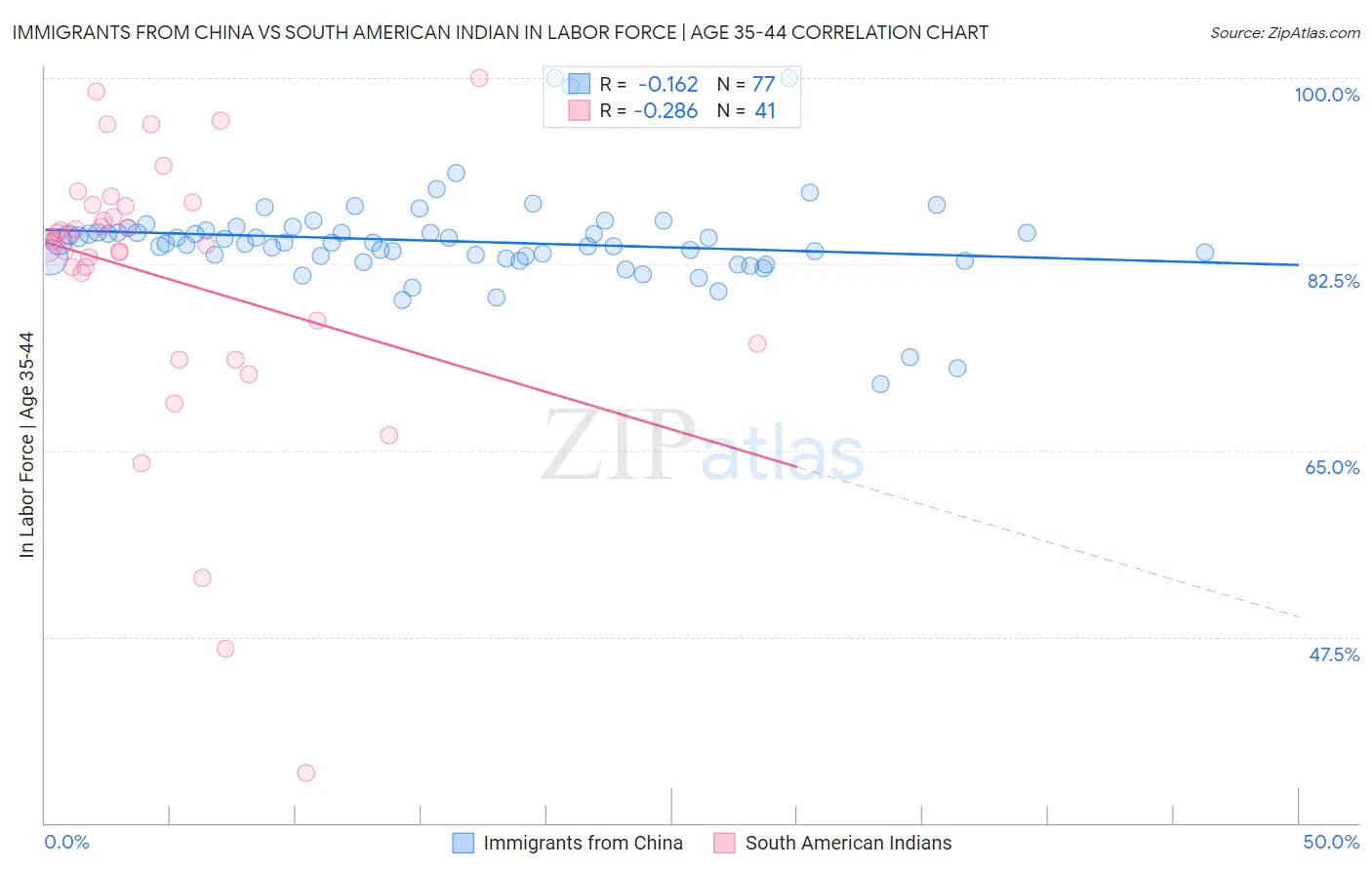 Immigrants from China vs South American Indian In Labor Force | Age 35-44