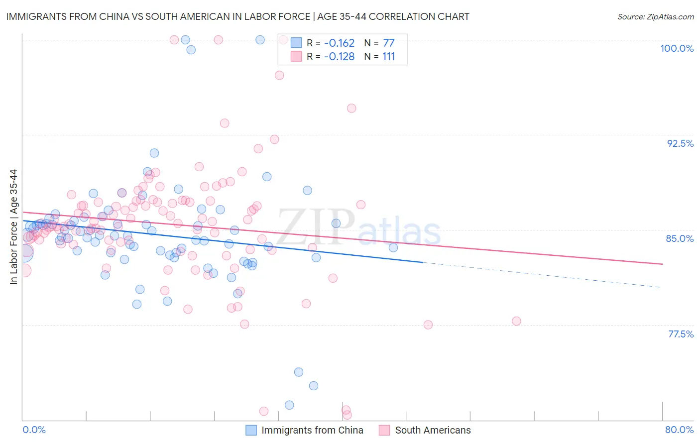 Immigrants from China vs South American In Labor Force | Age 35-44