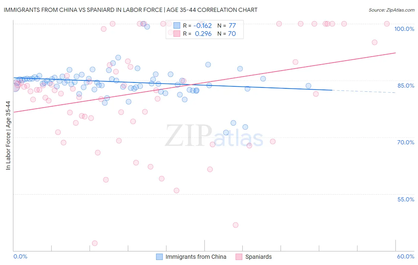 Immigrants from China vs Spaniard In Labor Force | Age 35-44