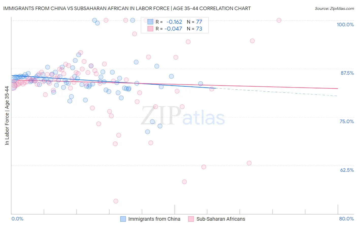 Immigrants from China vs Subsaharan African In Labor Force | Age 35-44