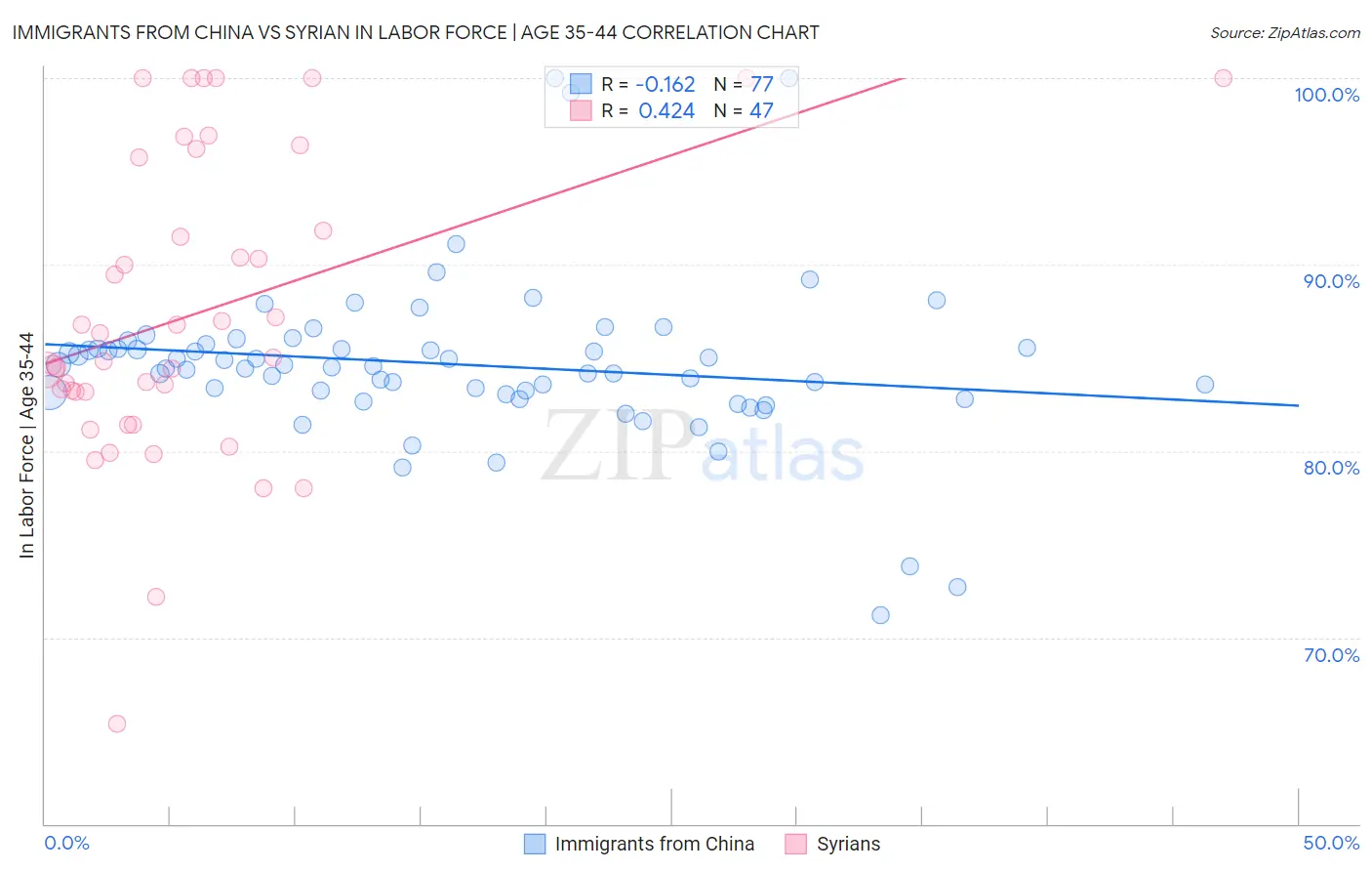 Immigrants from China vs Syrian In Labor Force | Age 35-44