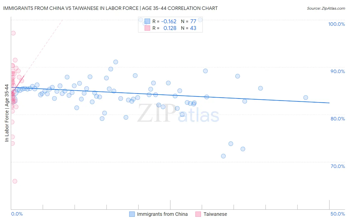 Immigrants from China vs Taiwanese In Labor Force | Age 35-44