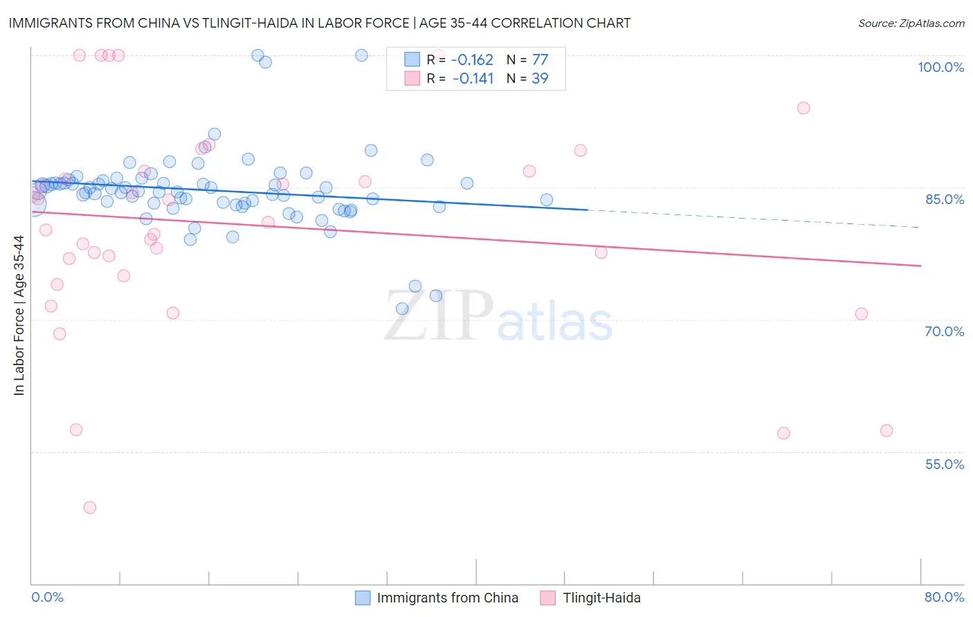 Immigrants from China vs Tlingit-Haida In Labor Force | Age 35-44