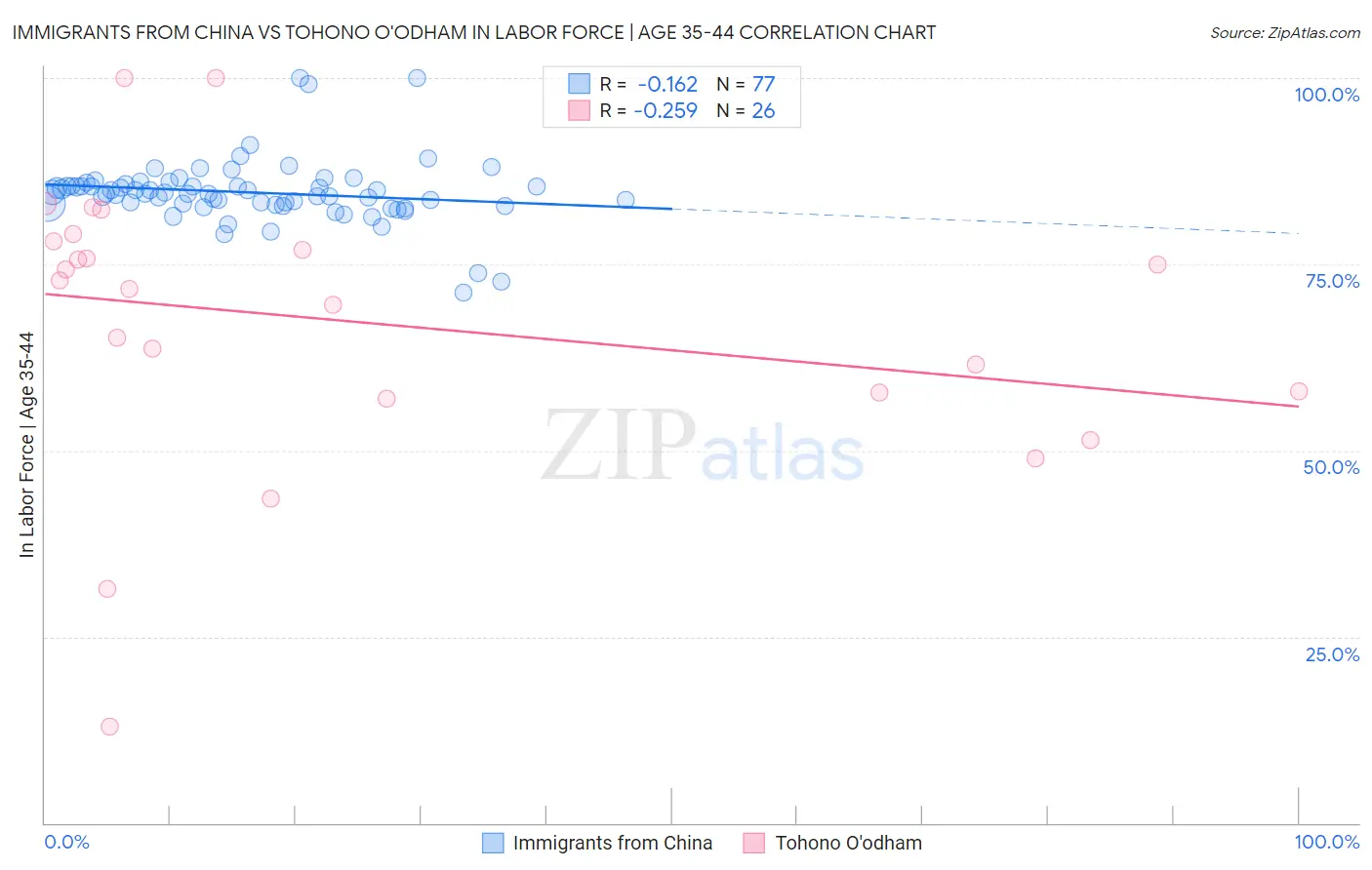 Immigrants from China vs Tohono O'odham In Labor Force | Age 35-44