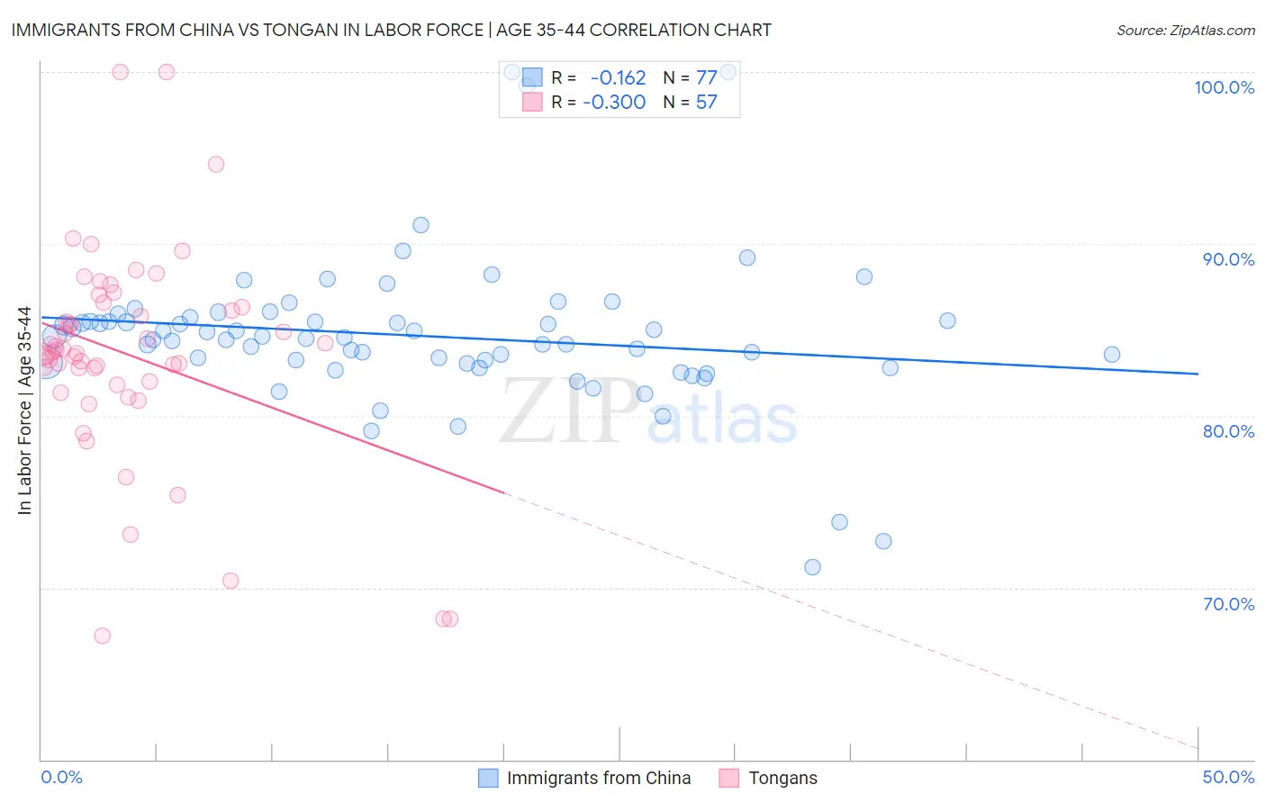 Immigrants from China vs Tongan In Labor Force | Age 35-44
