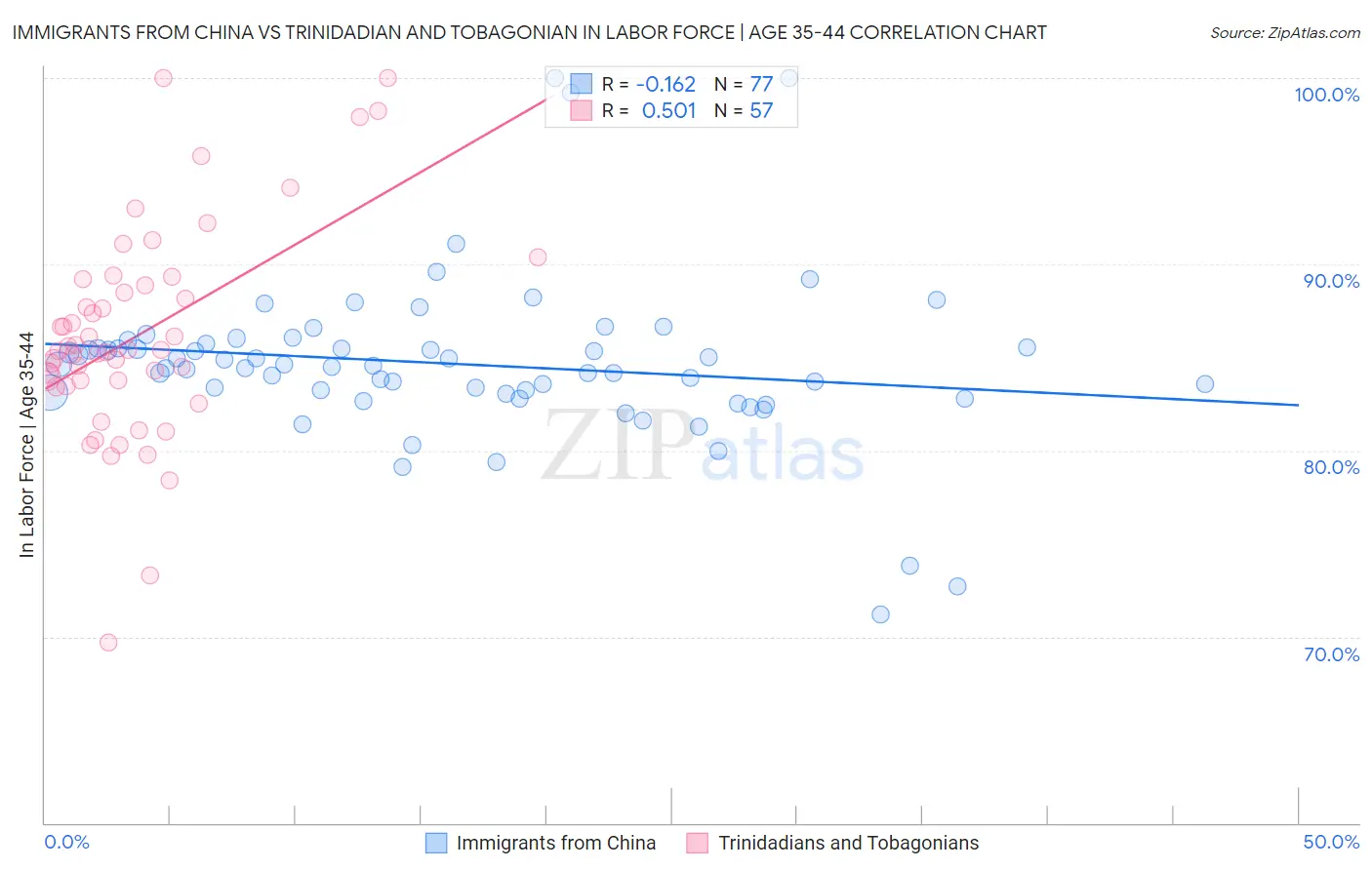 Immigrants from China vs Trinidadian and Tobagonian In Labor Force | Age 35-44