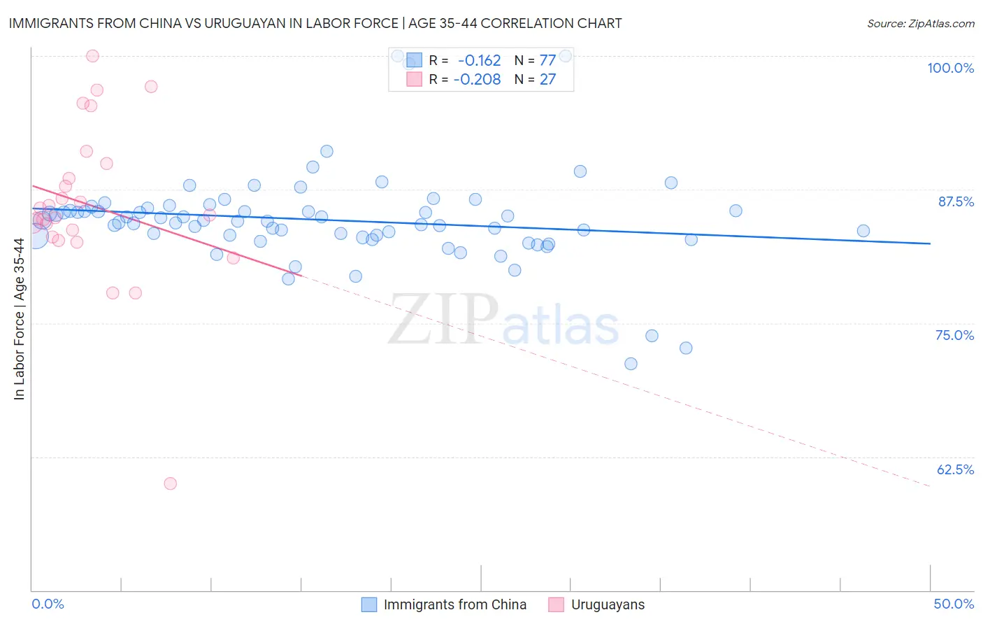 Immigrants from China vs Uruguayan In Labor Force | Age 35-44