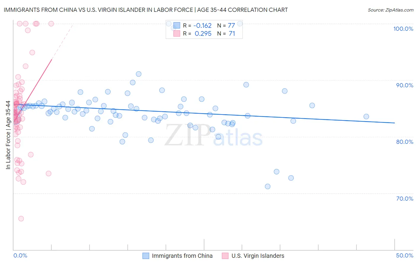 Immigrants from China vs U.S. Virgin Islander In Labor Force | Age 35-44