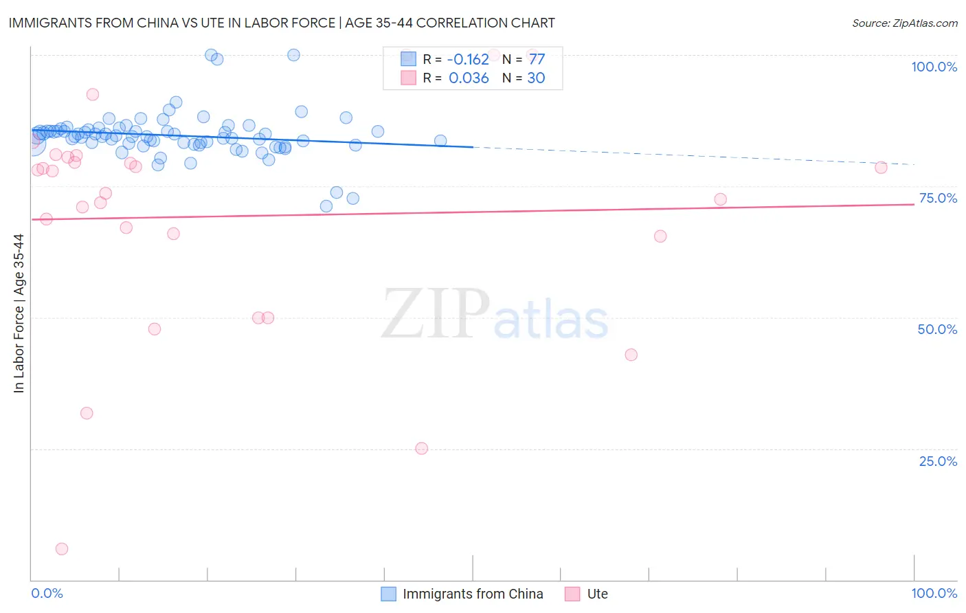 Immigrants from China vs Ute In Labor Force | Age 35-44