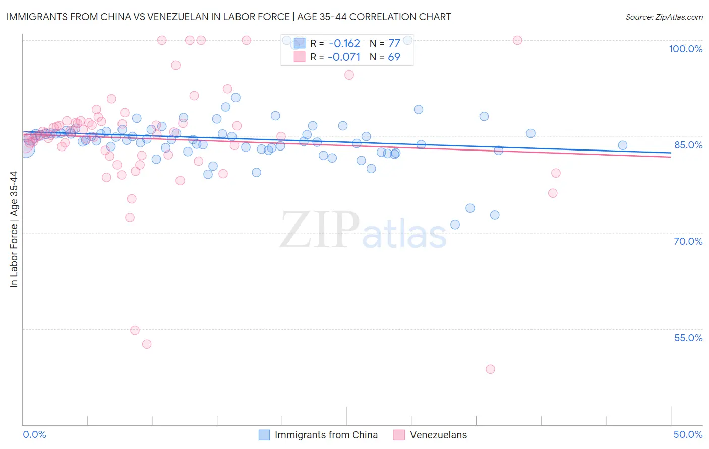 Immigrants from China vs Venezuelan In Labor Force | Age 35-44