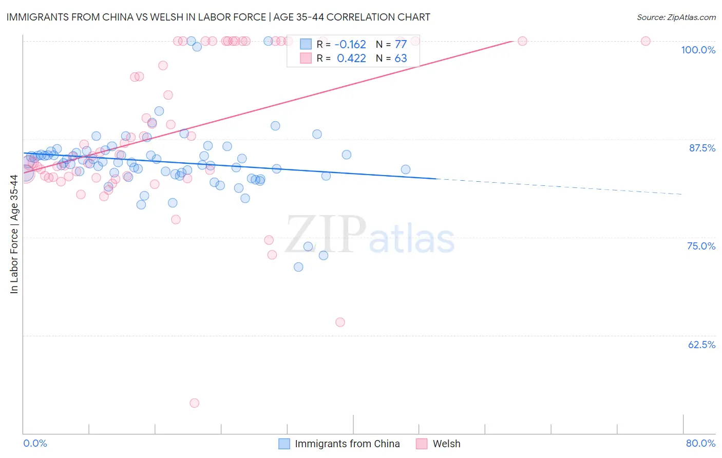 Immigrants from China vs Welsh In Labor Force | Age 35-44