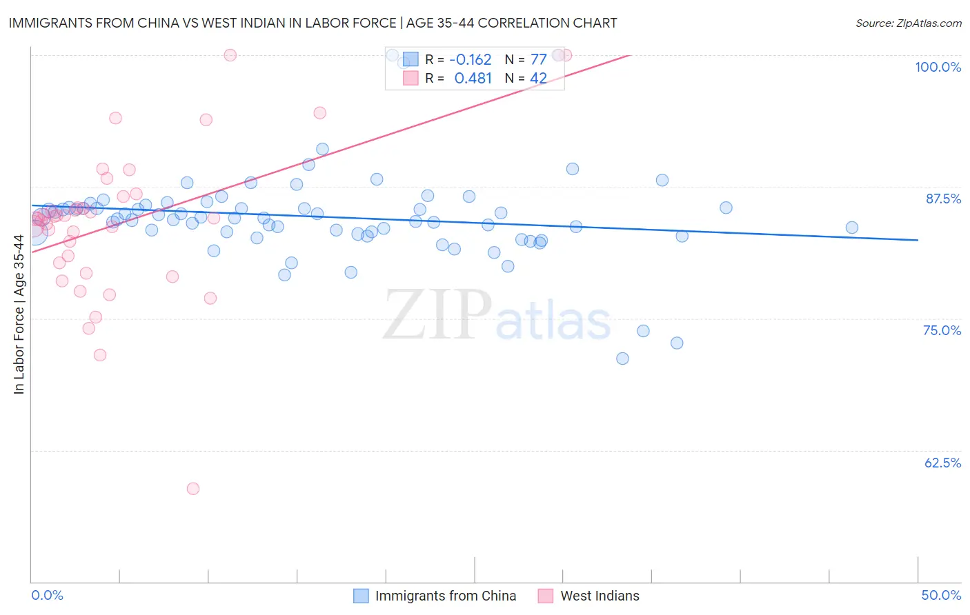 Immigrants from China vs West Indian In Labor Force | Age 35-44