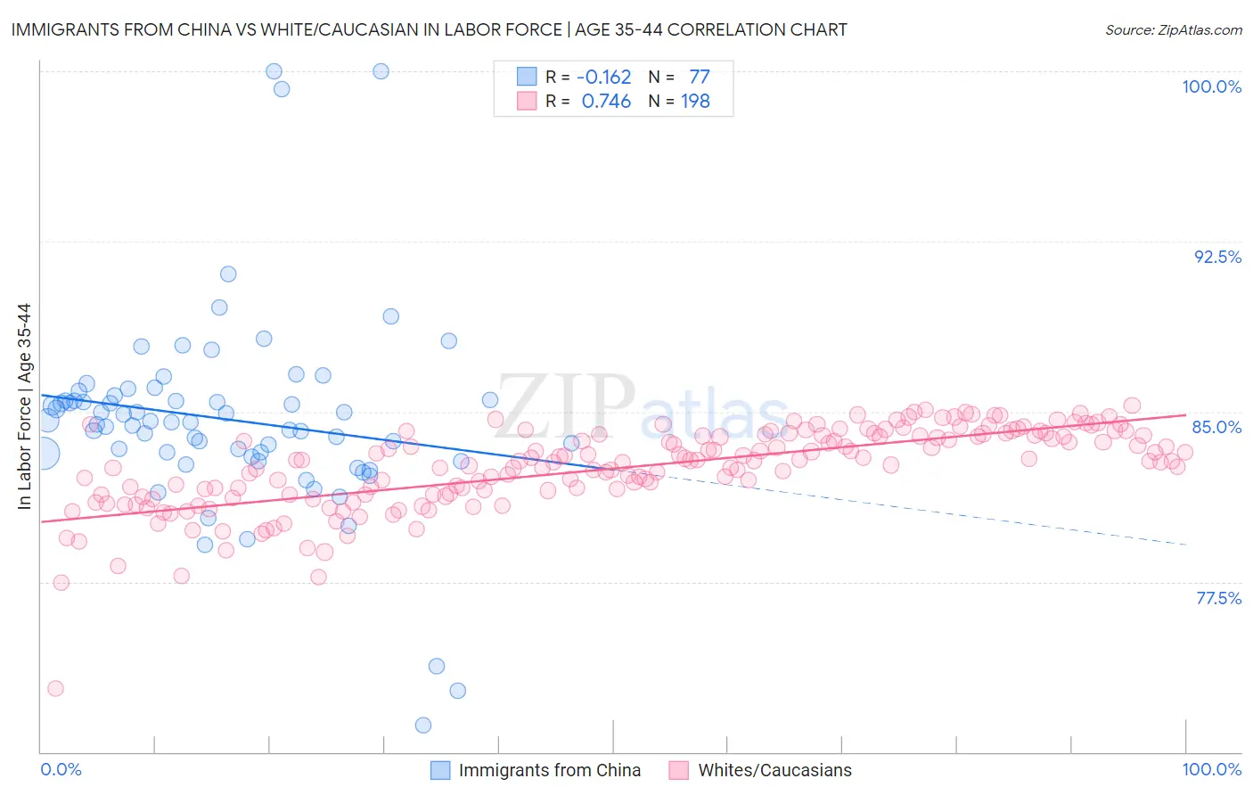 Immigrants from China vs White/Caucasian In Labor Force | Age 35-44