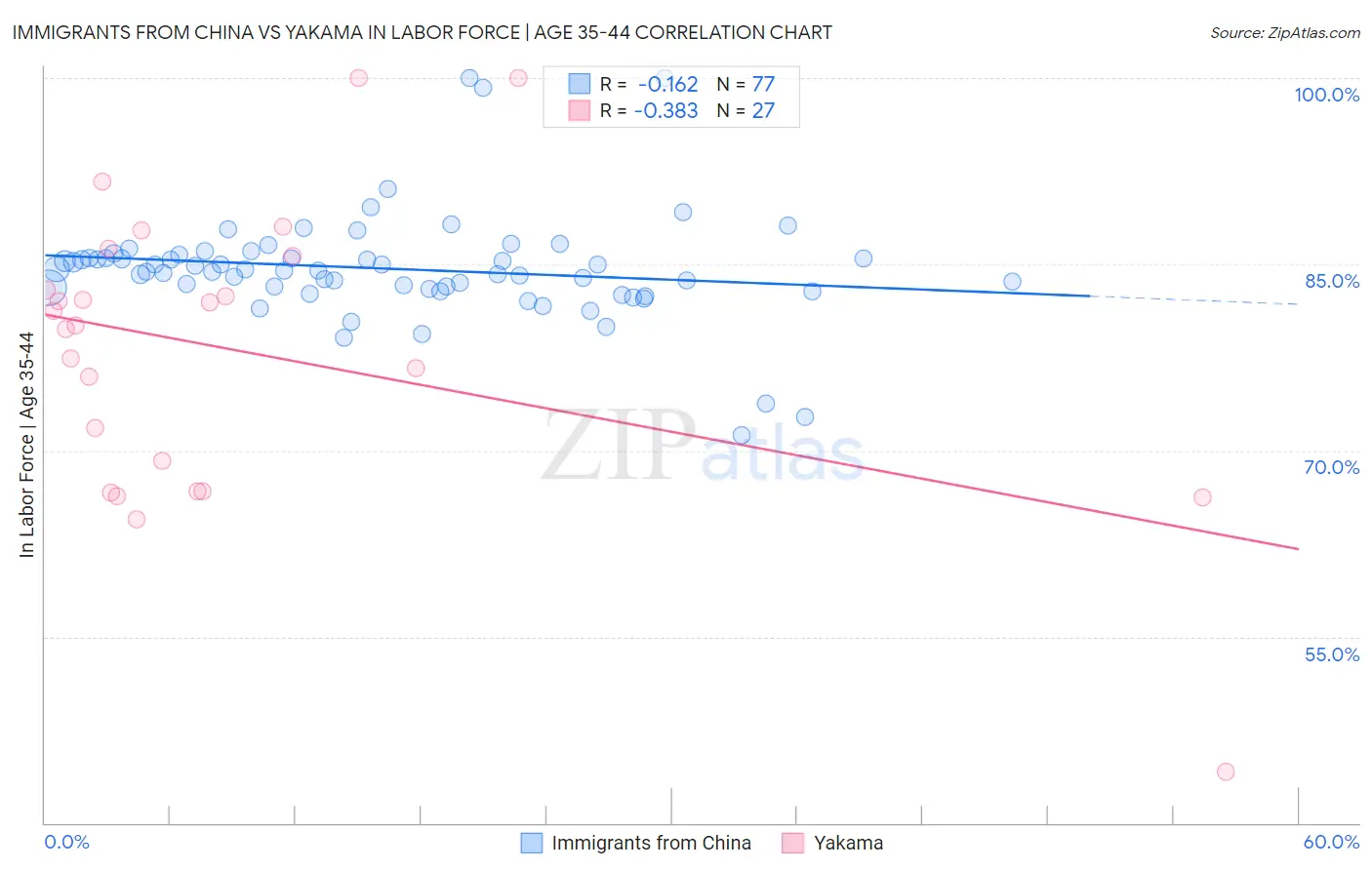 Immigrants from China vs Yakama In Labor Force | Age 35-44