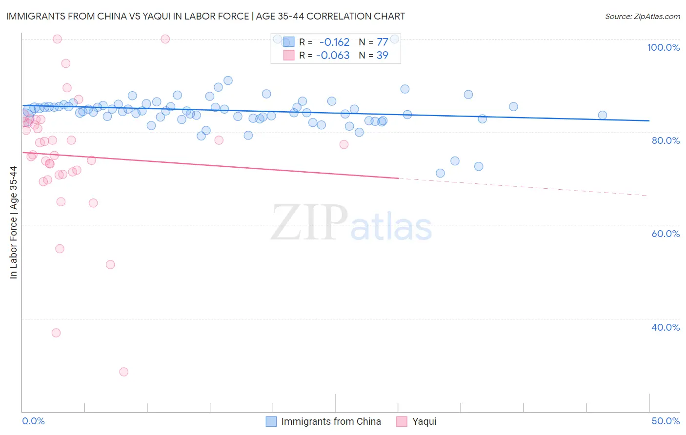 Immigrants from China vs Yaqui In Labor Force | Age 35-44