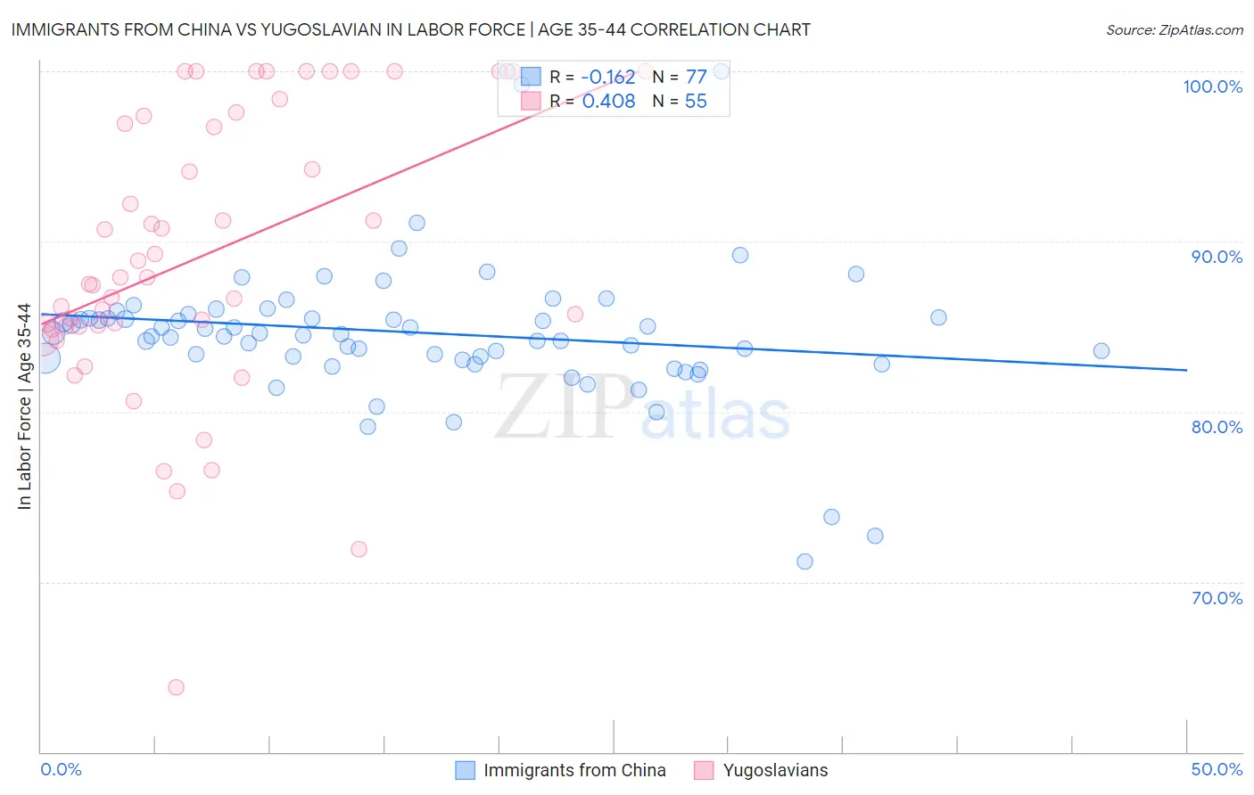 Immigrants from China vs Yugoslavian In Labor Force | Age 35-44