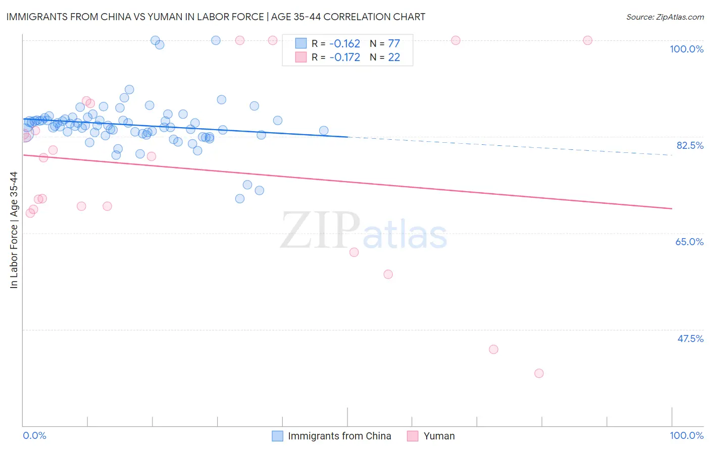 Immigrants from China vs Yuman In Labor Force | Age 35-44