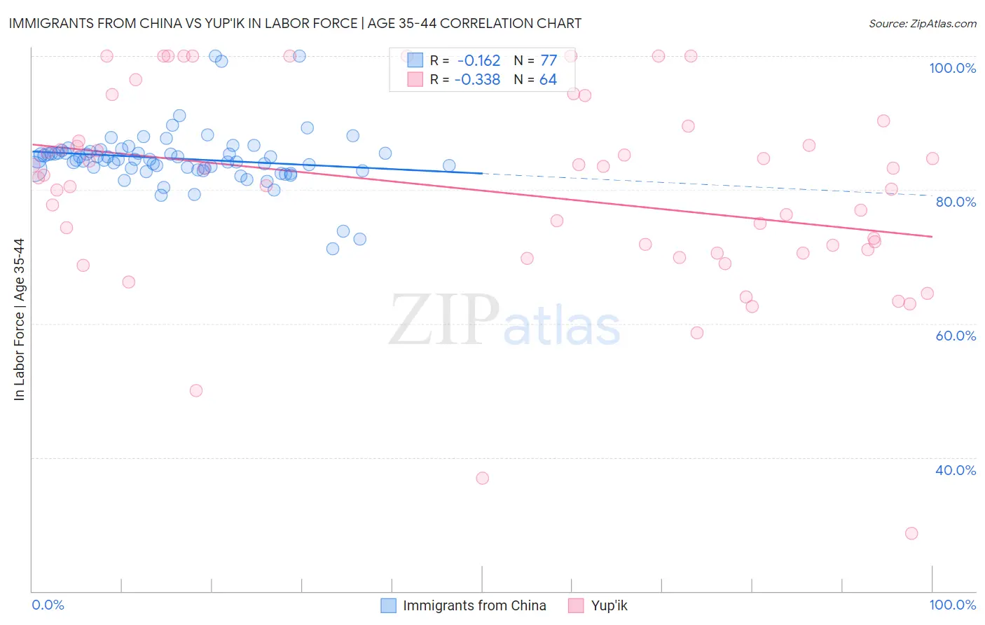 Immigrants from China vs Yup'ik In Labor Force | Age 35-44