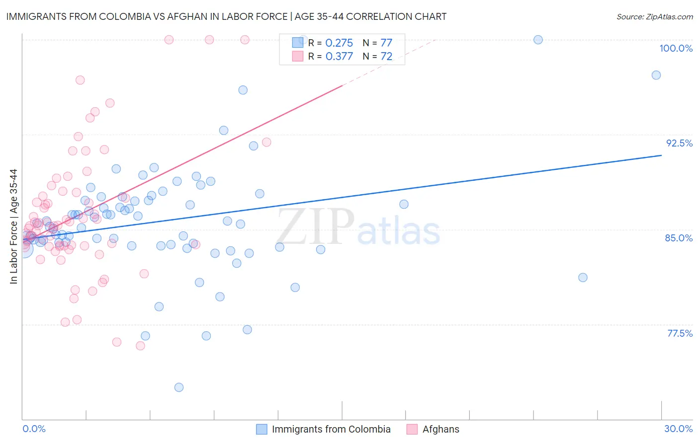 Immigrants from Colombia vs Afghan In Labor Force | Age 35-44