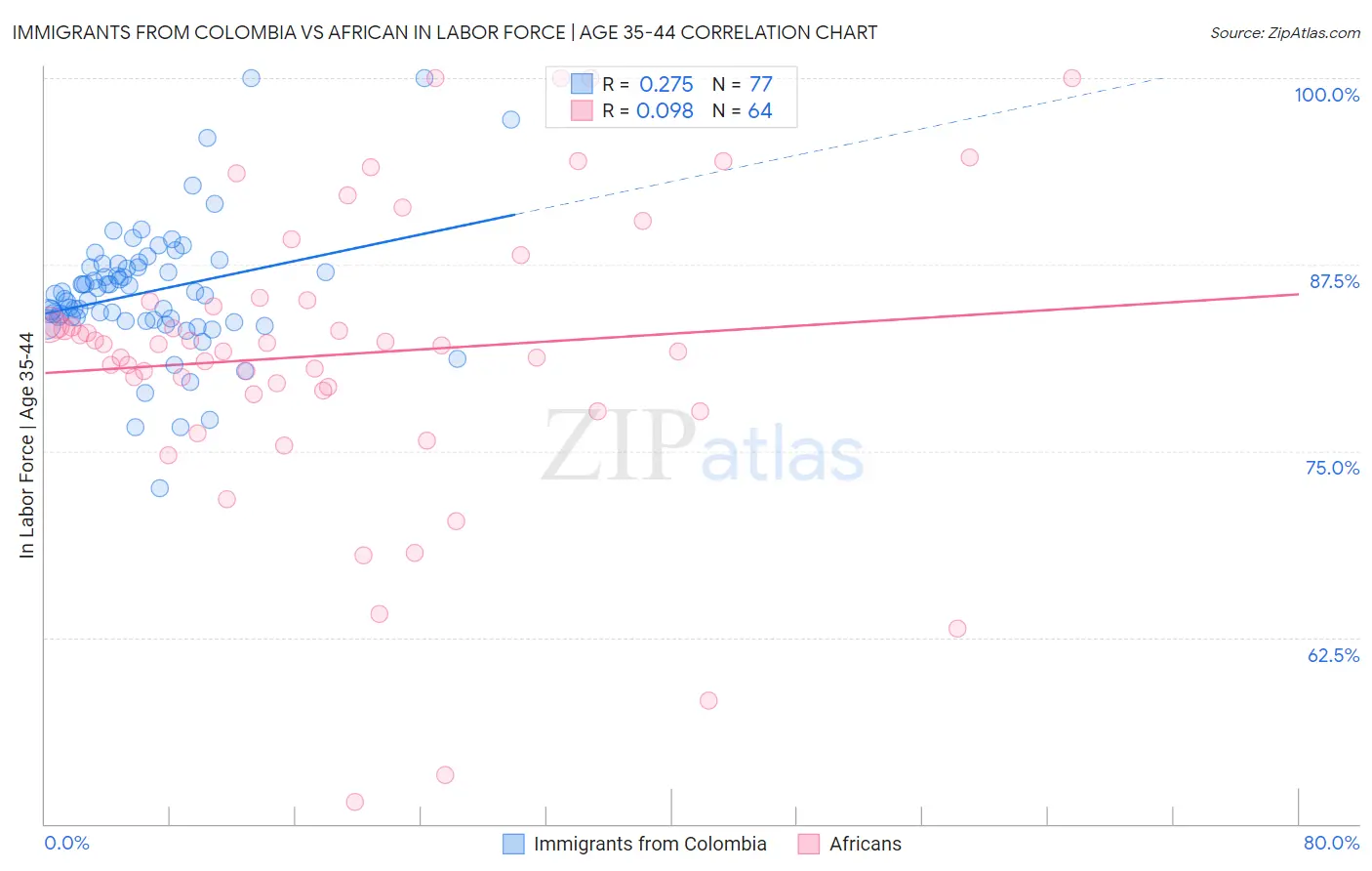 Immigrants from Colombia vs African In Labor Force | Age 35-44